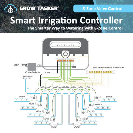 Smart Irrigation Controller WiFi with 8-Zone 24VAC Valve Control and App/Voice Control - Image 2